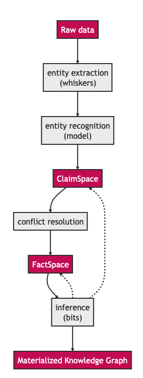 Dataflow with claim and factspace