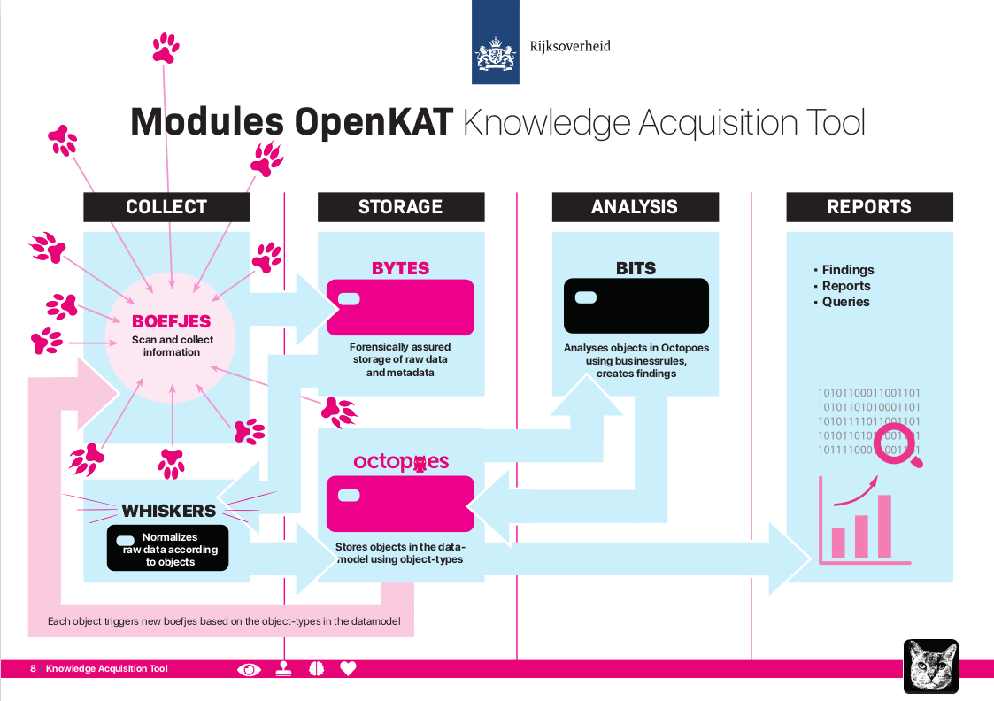 modules in OpenKAT