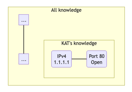 Example of an open-world database like KAT