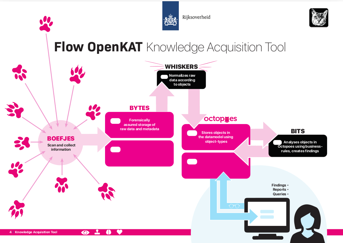 steps in OpenKAT